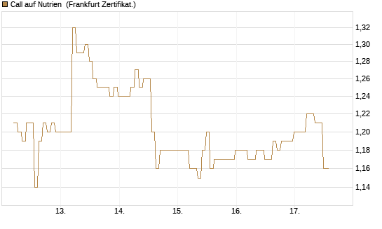 Call auf Nutrien [BNP Paribas Emissions- und Handelsges.] Chart