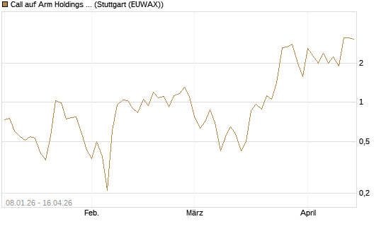 Call auf Arm Holdings plc. [ADR] [J.P. Morgan Structured Products B.V.] Chart