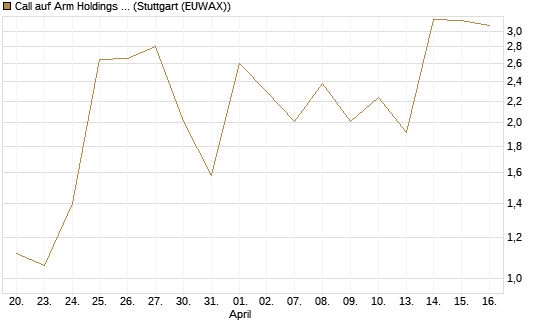 Call auf Arm Holdings plc. [ADR] [J.P. Morgan Structured Products B.V.] Chart