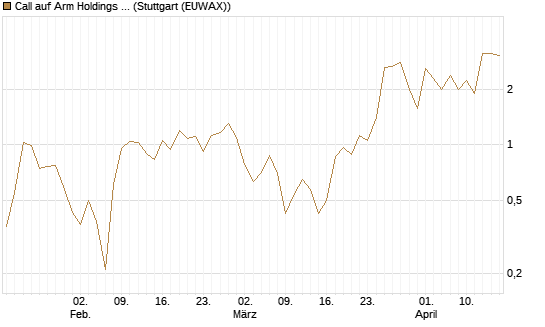 Call auf Arm Holdings plc. [ADR] [J.P. Morgan Structured Products B.V.] Chart