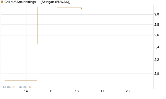 Call auf Arm Holdings plc. [ADR] [J.P. Morgan Structured Products B.V.] Chart