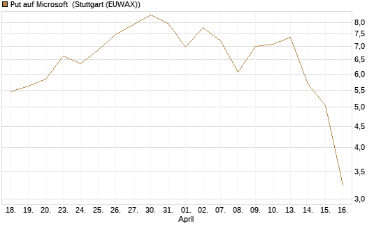 Put auf Microsoft [J.P. Morgan Structured Products B.V.] Chart