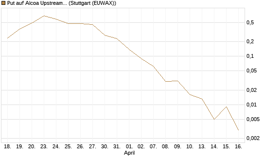 Put auf Alcoa Upstream Corp [J.P. Morgan Structured Products B.V.] Chart