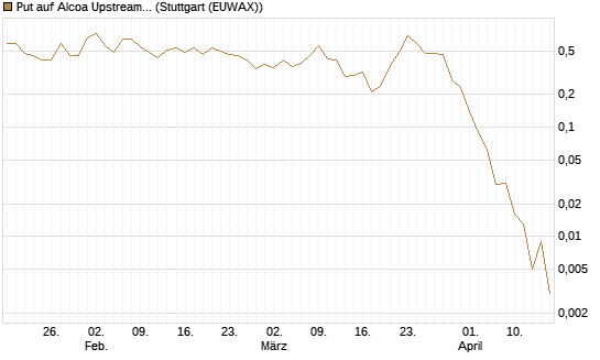 Put auf Alcoa Upstream Corp [J.P. Morgan Structured Products B.V.] Chart