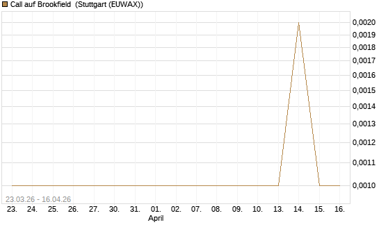 Call auf Brookfield [J.P. Morgan Structured Products B.V.] Chart