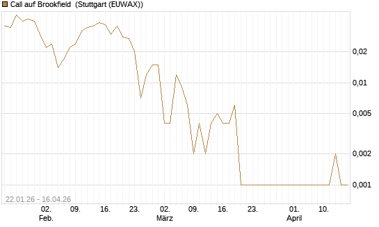 Call auf Brookfield [J.P. Morgan Structured Products B.V.] Chart