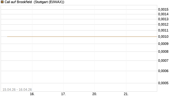 Call auf Brookfield [J.P. Morgan Structured Products B.V.] Chart
