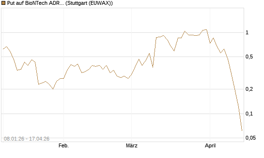 Put auf BioNTech ADR [J.P. Morgan Structured Products B.V.] Chart