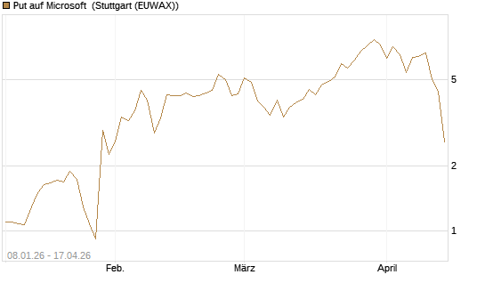 Put auf Microsoft [J.P. Morgan Structured Products B.V.] Chart