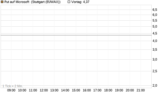Put auf Microsoft [J.P. Morgan Structured Products B.V.] Chart