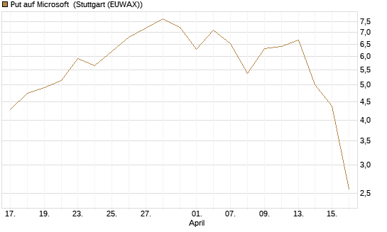 Put auf Microsoft [J.P. Morgan Structured Products B.V.] Chart