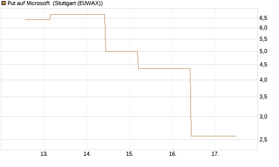 Put auf Microsoft [J.P. Morgan Structured Products B.V.] Chart