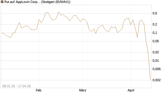 Put auf AppLovin Corp [J.P. Morgan Structured Products B.V.] Chart