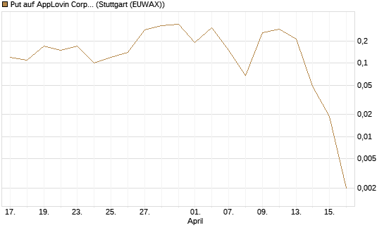 Put auf AppLovin Corp [J.P. Morgan Structured Products B.V.] Chart