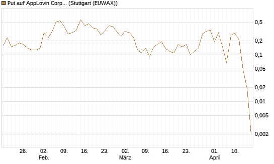 Put auf AppLovin Corp [J.P. Morgan Structured Products B.V.] Chart