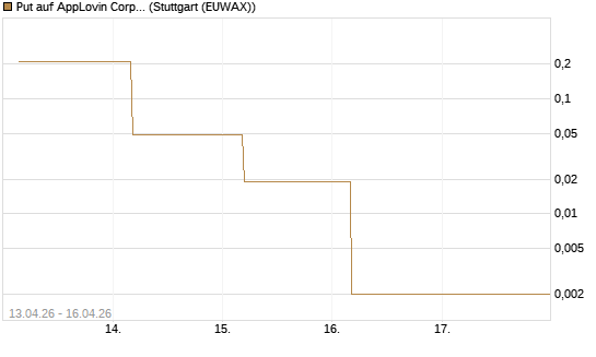 Put auf AppLovin Corp [J.P. Morgan Structured Products B.V.] Chart