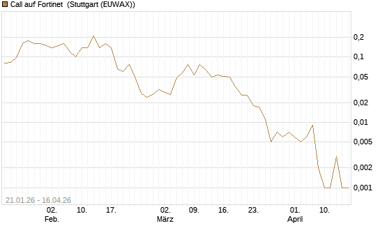Call auf Fortinet [J.P. Morgan Structured Products B.V.] Chart