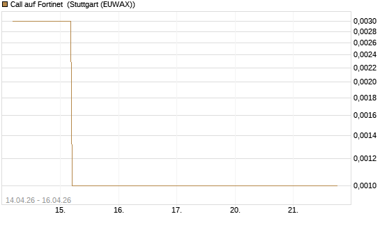 Call auf Fortinet [J.P. Morgan Structured Products B.V.] Chart