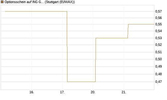 Optionsschein auf ING Groep [Goldman Sachs Bank Europe SE] Chart