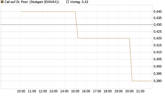 Call auf Dt. Post [UniCredit Bank GmbH] Chart