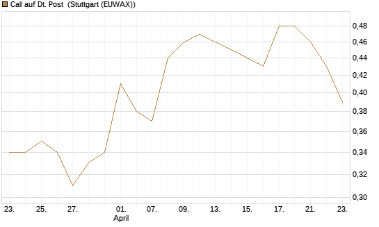 Call auf Dt. Post [UniCredit Bank GmbH] Chart