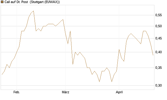Call auf Dt. Post [UniCredit Bank GmbH] Chart