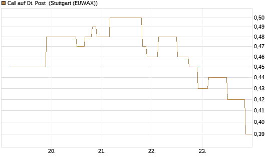 Call auf Dt. Post [UniCredit Bank GmbH] Chart