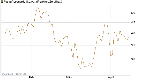 Put auf Leonardo S.p.A. [Vontobel] Chart