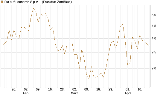 Put auf Leonardo S.p.A. [Vontobel] Chart