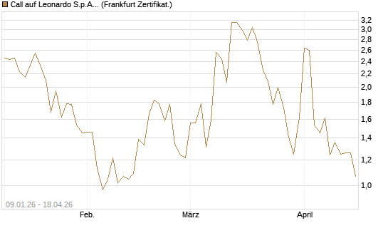 Call auf Leonardo S.p.A. [Vontobel] Chart