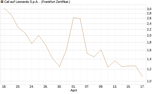 Call auf Leonardo S.p.A. [Vontobel] Chart