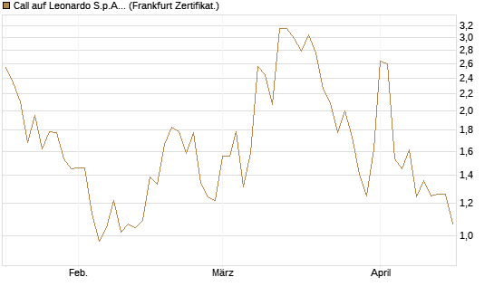Call auf Leonardo S.p.A. [Vontobel] Chart