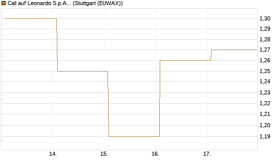 Call auf Leonardo S.p.A. [Vontobel] Chart