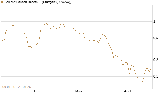 Call auf Darden Restaurants [J.P. Morgan Structured Products B.V.] Chart