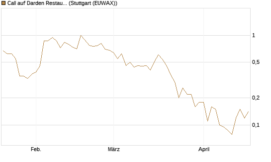 Call auf Darden Restaurants [J.P. Morgan Structured Products B.V.] Chart