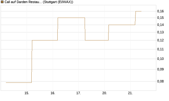 Call auf Darden Restaurants [J.P. Morgan Structured Products B.V.] Chart