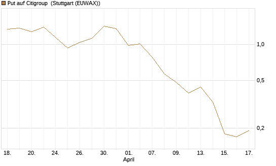Put auf Citigroup [J.P. Morgan Structured Products B.V.] Chart