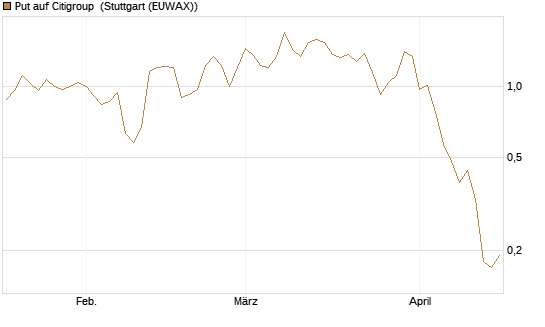 Put auf Citigroup [J.P. Morgan Structured Products B.V.] Chart