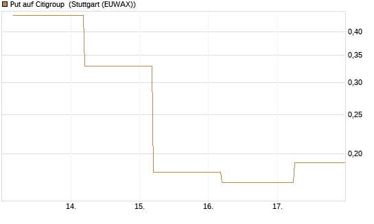 Put auf Citigroup [J.P. Morgan Structured Products B.V.] Chart