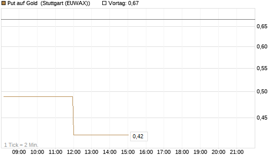 Put auf Gold [J.P. Morgan Structured Products B.V.] Chart