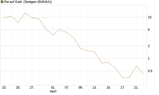 Put auf Gold [J.P. Morgan Structured Products B.V.] Chart