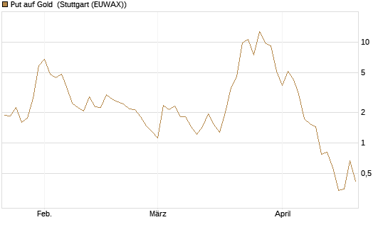 Put auf Gold [J.P. Morgan Structured Products B.V.] Chart