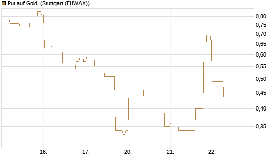 Put auf Gold [J.P. Morgan Structured Products B.V.] Chart