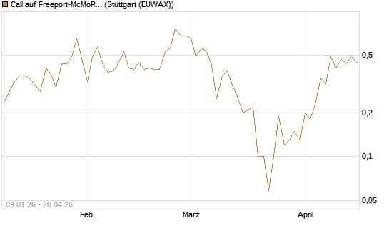 Call auf Freeport-McMoRan  [J.P. Morgan Structured Products B.V.] Chart
