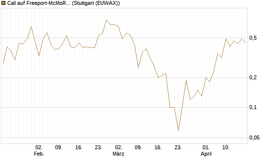 Call auf Freeport-McMoRan  [J.P. Morgan Structured Products B.V.] Chart