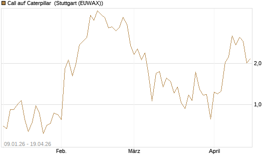 Call auf Caterpillar [J.P. Morgan Structured Products B.V.] Chart