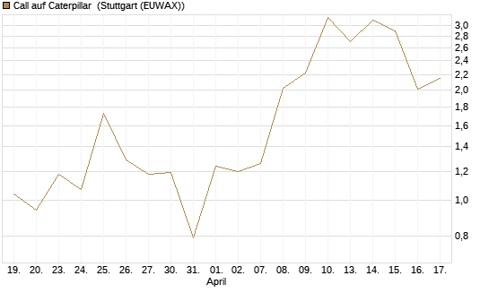 Call auf Caterpillar [J.P. Morgan Structured Products B.V.] Chart