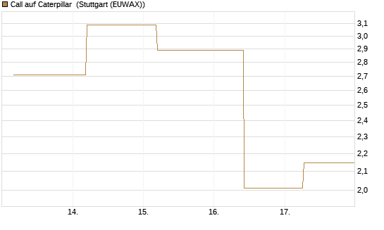 Call auf Caterpillar [J.P. Morgan Structured Products B.V.] Chart