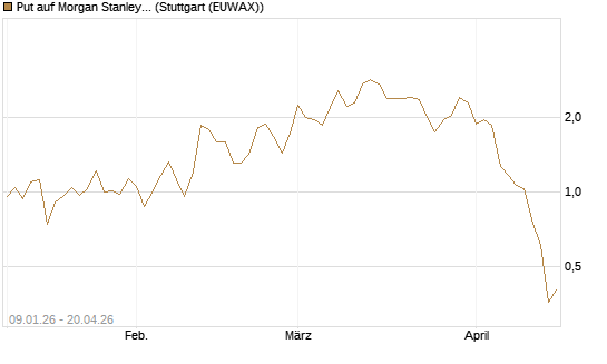 Put auf Morgan Stanley [J.P. Morgan Structured Products B.V.] Chart