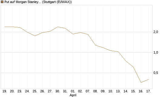 Put auf Morgan Stanley [J.P. Morgan Structured Products B.V.] Chart